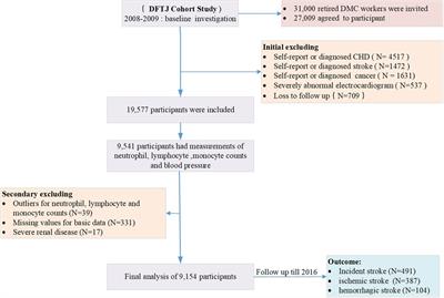 Individual and combined associations of estimated pulse wave velocity and systemic inflammation response index with risk of stroke in middle-aged and older Chinese adults: a prospective cohort study
